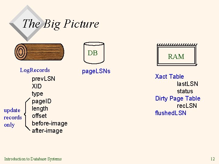 The Big Picture DB Log. Records prev. LSN XID type page. ID length update