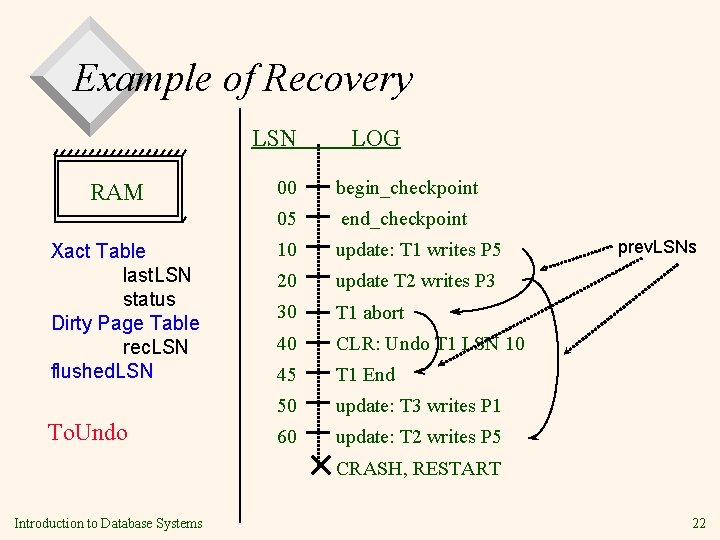 Example of Recovery LSN RAM Xact Table last. LSN status Dirty Page Table rec.