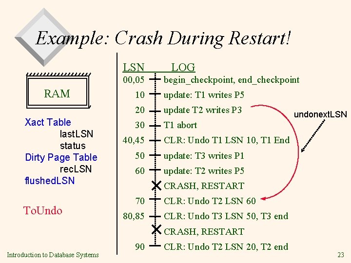 Example: Crash During Restart! LSN 00, 05 RAM Xact Table last. LSN status Dirty