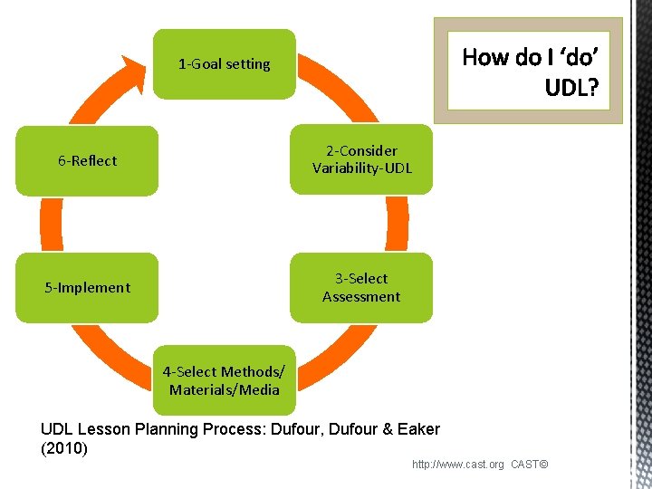 1 -Goal setting 6 -Reflect 2 -Consider Variability-UDL 5 -Implement 3 -Select Assessment 4