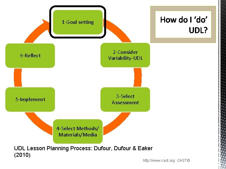 1 -Goal setting 6 -Reflect 2 -Consider Variability-UDL 5 -Implement 3 -Select Assessment 4