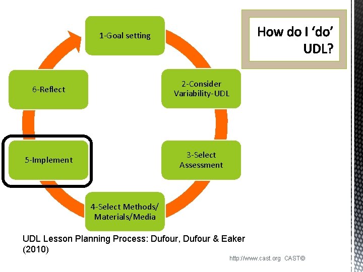 1 -Goal setting 6 -Reflect 2 -Consider Variability-UDL 5 -Implement 3 -Select Assessment 4