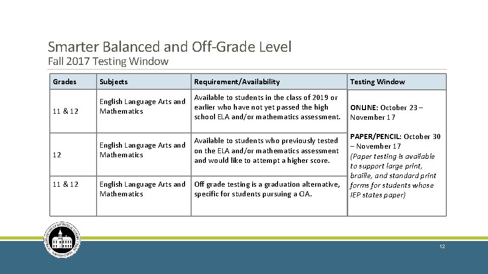 Smarter Balanced and Off-Grade Level Fall 2017 Testing Window Grades Subjects Requirement/Availability Testing Window Smarter Balanced and Off-Grade Level Fall 2017 Testing Window Grades Subjects Requirement/Availability Testing Window