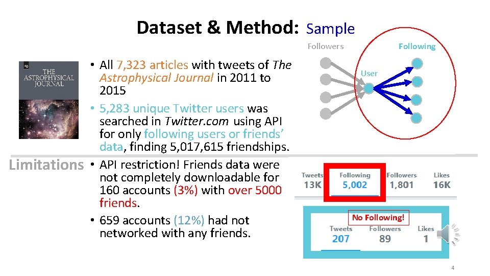 Dataset & Method: Sample Followers Limitations • All 7, 323 articles with tweets of