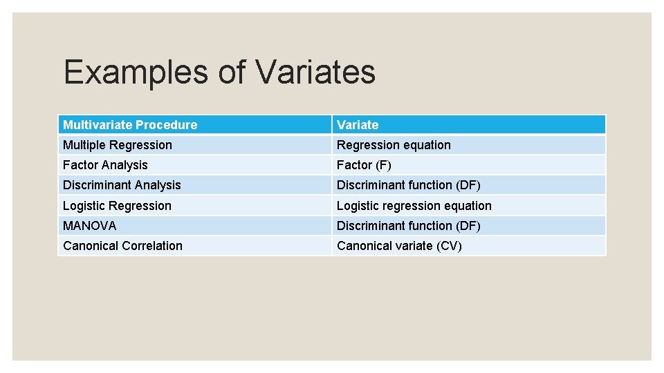 Examples of Variates Multivariate Procedure Variate Multiple Regression equation Factor Analysis Factor (F) Discriminant