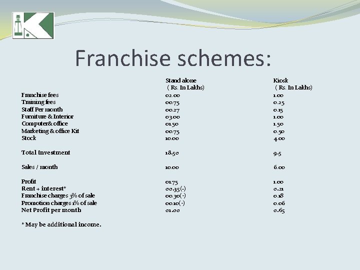 Franchise schemes: Franchise fees Training fees Staff Per month Furniture & Interior Computer& office