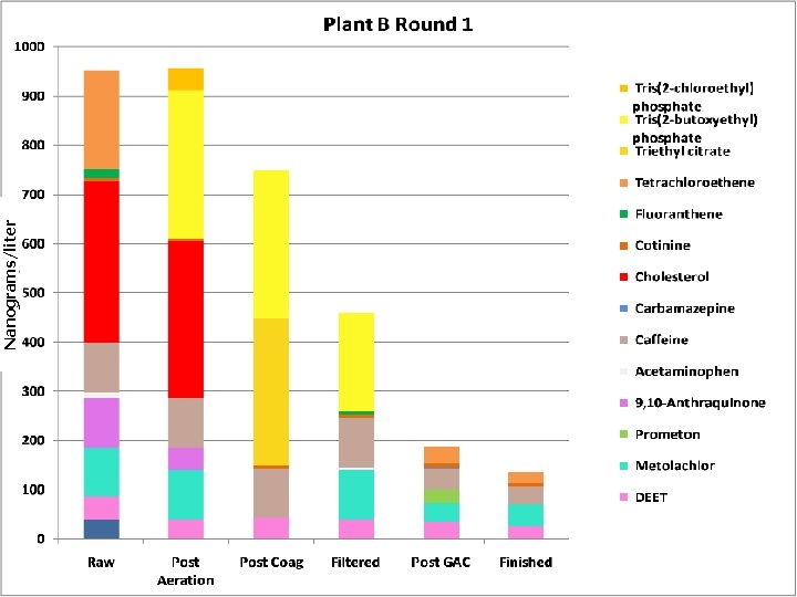 13 Nanograms/liter 