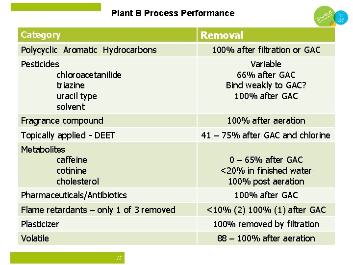 Plant B Process Performance Removal Category Polycyclic Aromatic Hydrocarbons 100% after filtration or GAC