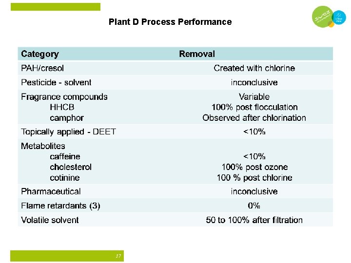 Plant D Process Performance 17 