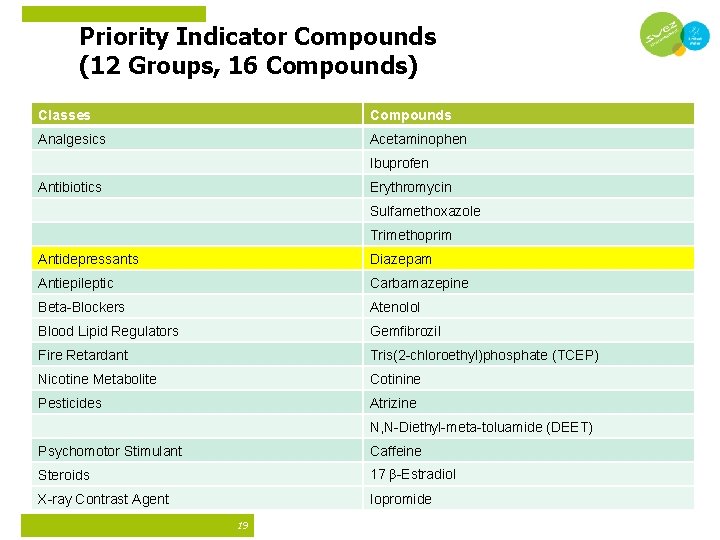 Priority Indicator Compounds (12 Groups, 16 Compounds) Classes Compounds Analgesics Acetaminophen Ibuprofen Antibiotics Erythromycin Priority Indicator Compounds (12 Groups, 16 Compounds) Classes Compounds Analgesics Acetaminophen Ibuprofen Antibiotics Erythromycin
