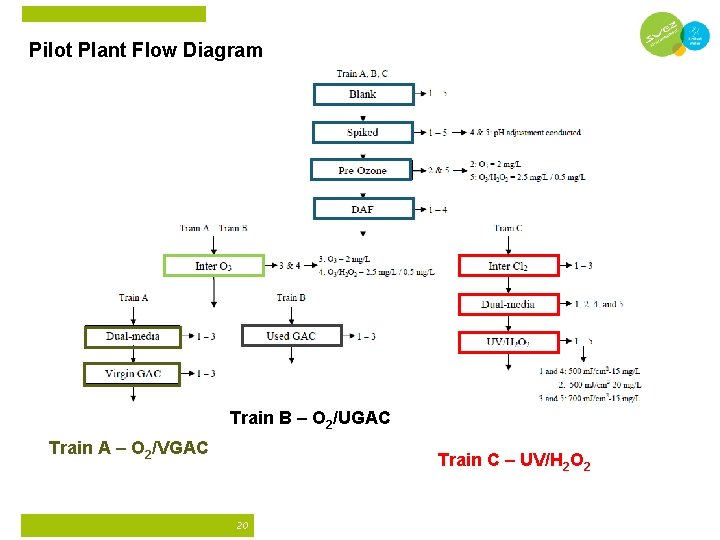 Pilot Plant Flow Diagram Train B – O 2/UGAC Train A – O 2/VGAC