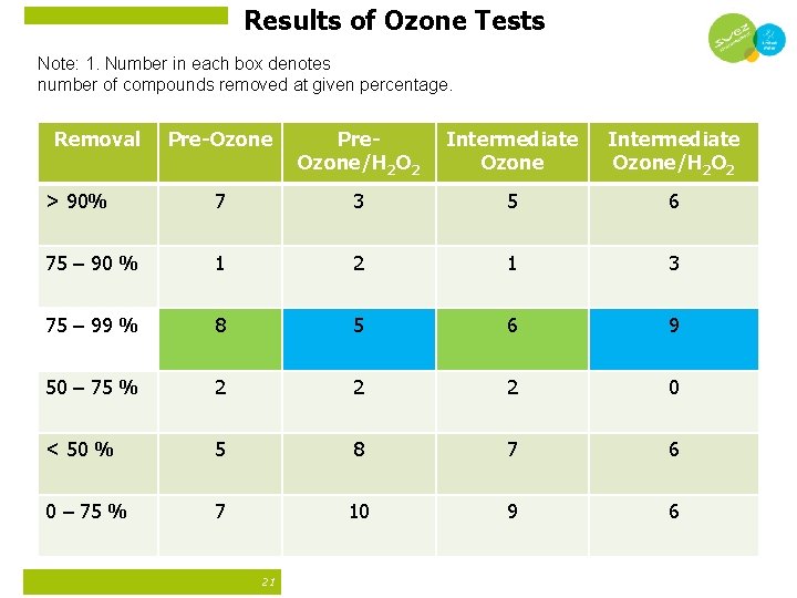 Results of Ozone Tests Note: 1. Number in each box denotes number of compounds