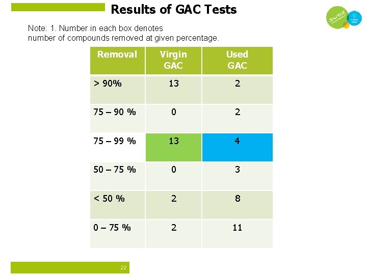 Results of GAC Tests Note: 1. Number in each box denotes number of compounds