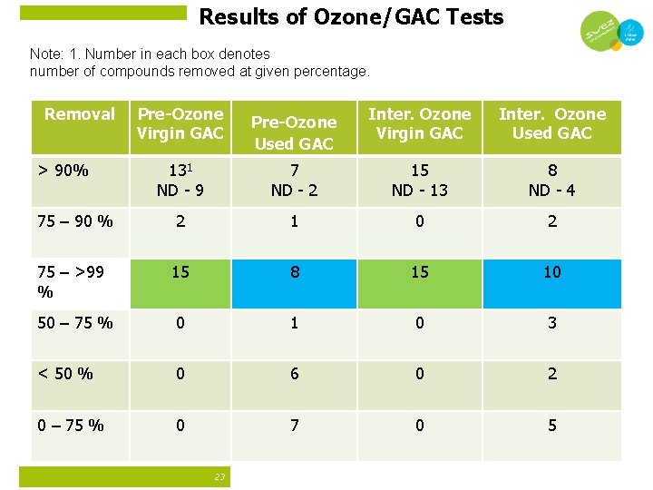 Results of Ozone/GAC Tests Note: 1. Number in each box denotes number of compounds