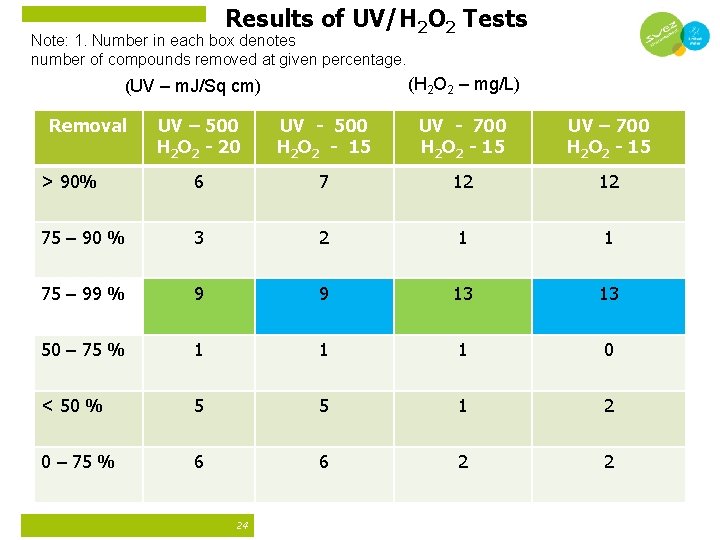 Results of UV/H 2 O 2 Tests Note: 1. Number in each box denotes