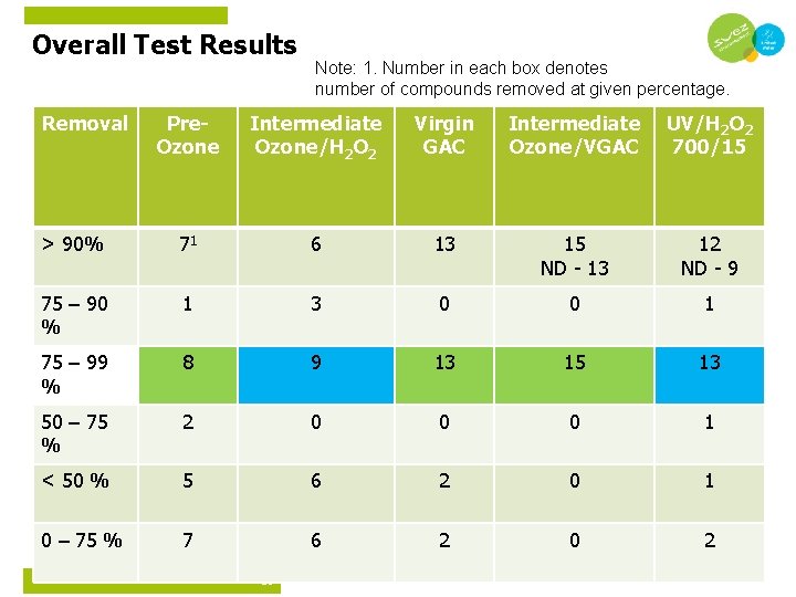 Overall Test Results Removal Note: 1. Number in each box denotes number of compounds Overall Test Results Removal Note: 1. Number in each box denotes number of compounds