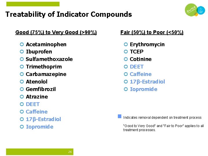 Treatability of Indicator Compounds Good (75%) to Very Good (>90%) Acetaminophen Ibuprofen Sulfamethoxazole Trimethoprim