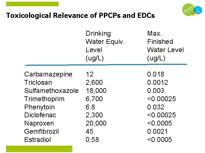 Toxicological Relevance of PPCPs and EDCs Carbamazepine Triclosan Sulfamethoxazole Trimethoprim Phenytoin Diclofenac Naproxen Gemfibrozil