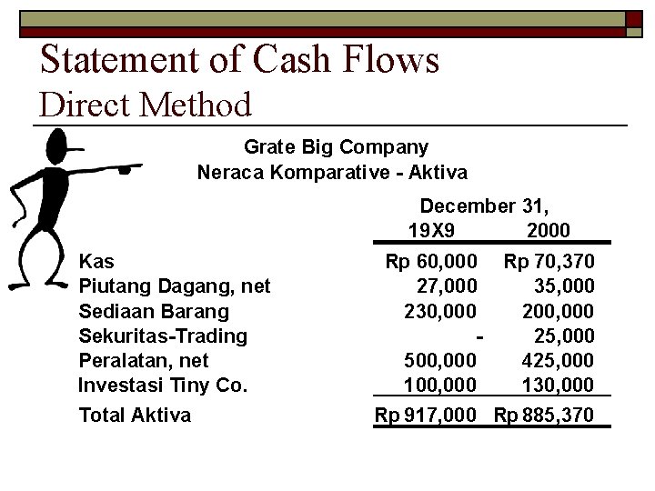 Statement of Cash Flows Direct Method Grate Big Company Neraca Komparative - Aktiva December