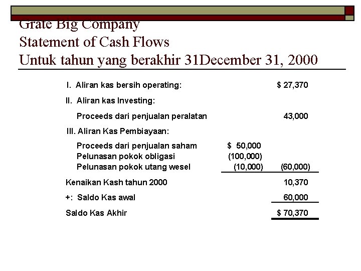 Grate Big Company Statement of Cash Flows Untuk tahun yang berakhir 31 December 31,