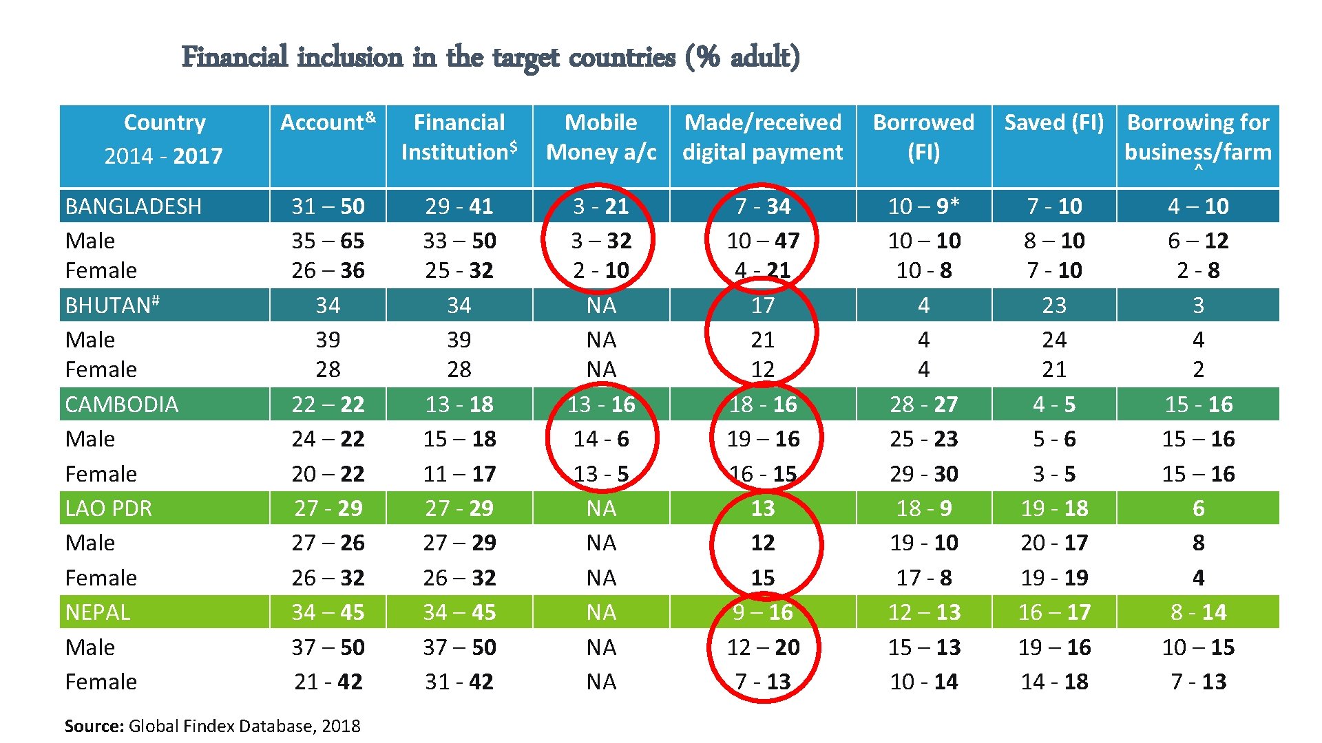Financial inclusion in the target countries (% adult) Country 2014 - 2017 BANGLADESH Male