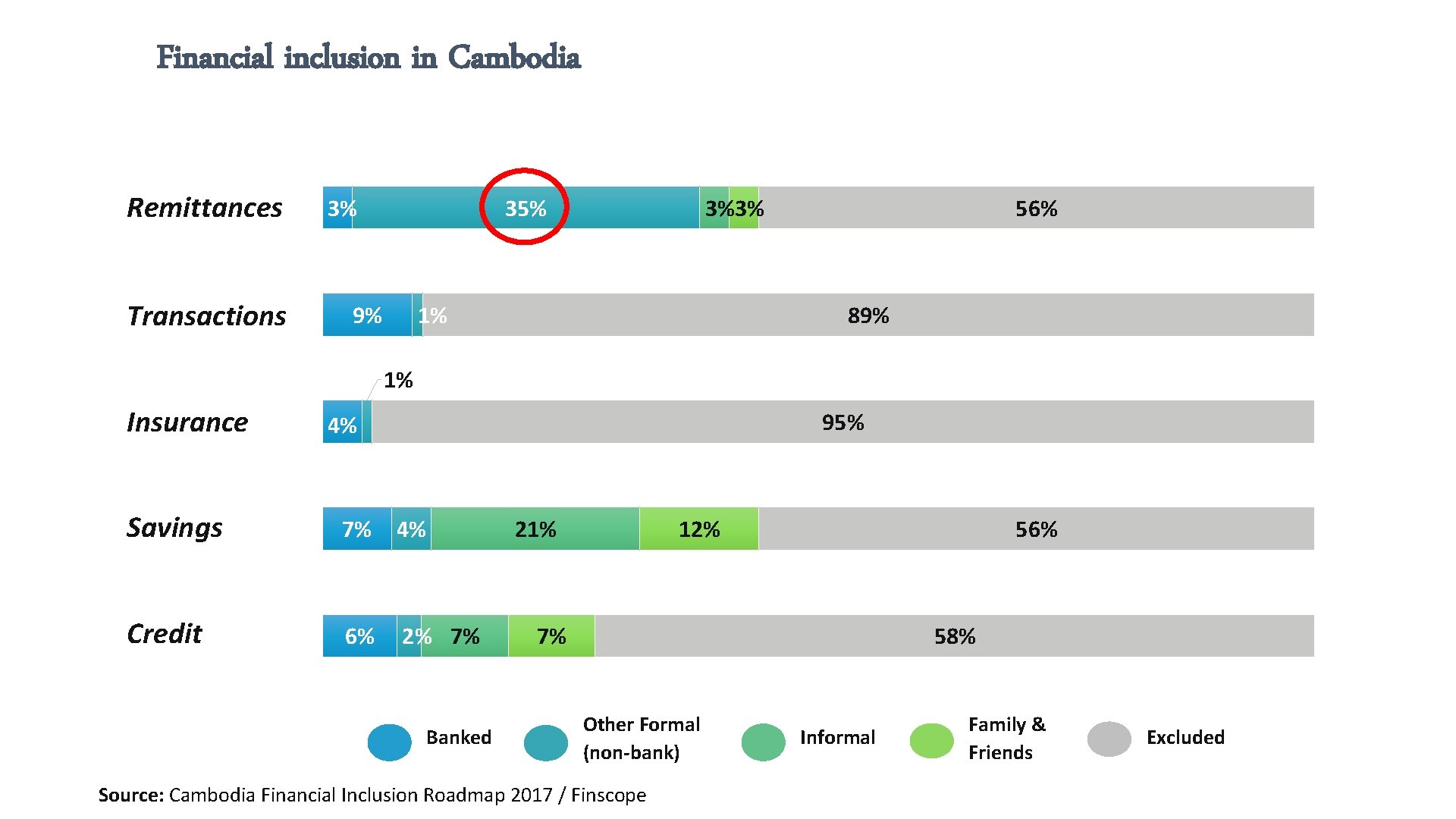 Financial inclusion in Cambodia Remittances Transactions 3% 35% 9% 3%3% 1% 56% 89% 1%