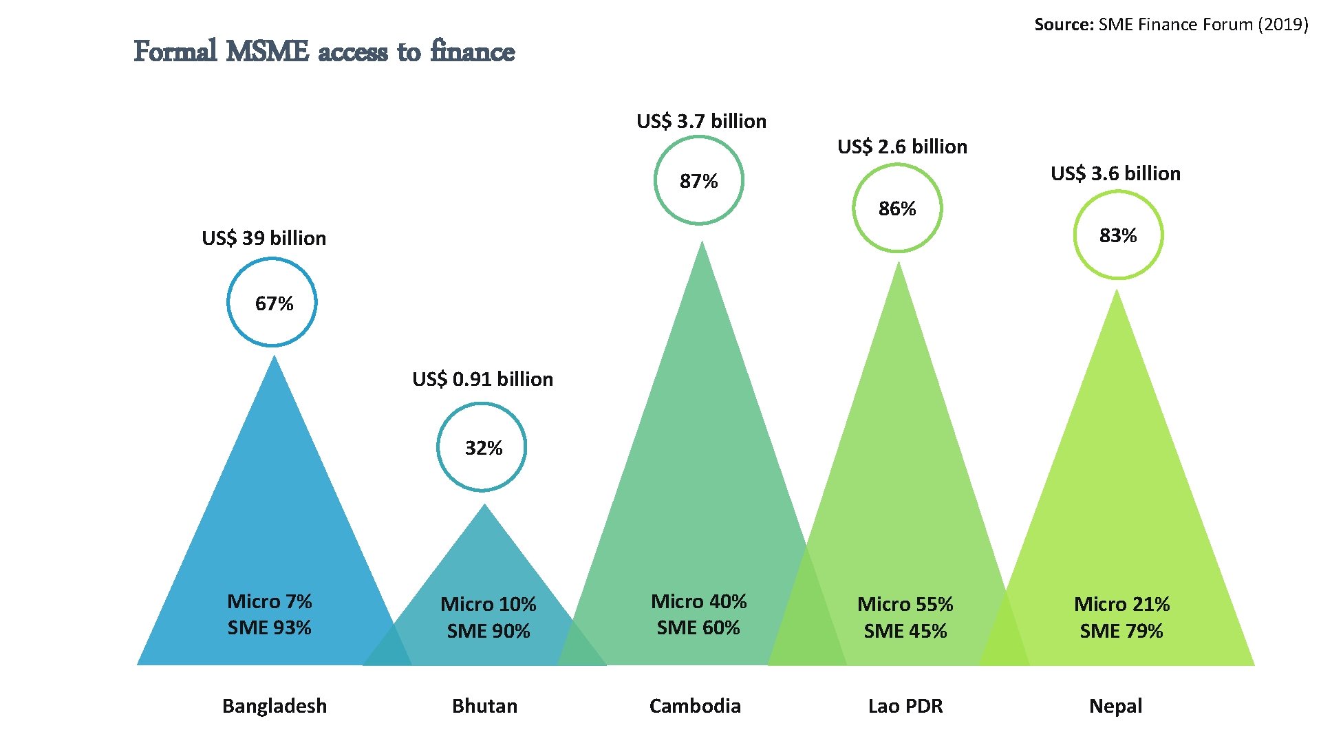 Source: SME Finance Forum (2019) Formal MSME access to finance US$ 3. 7 billion