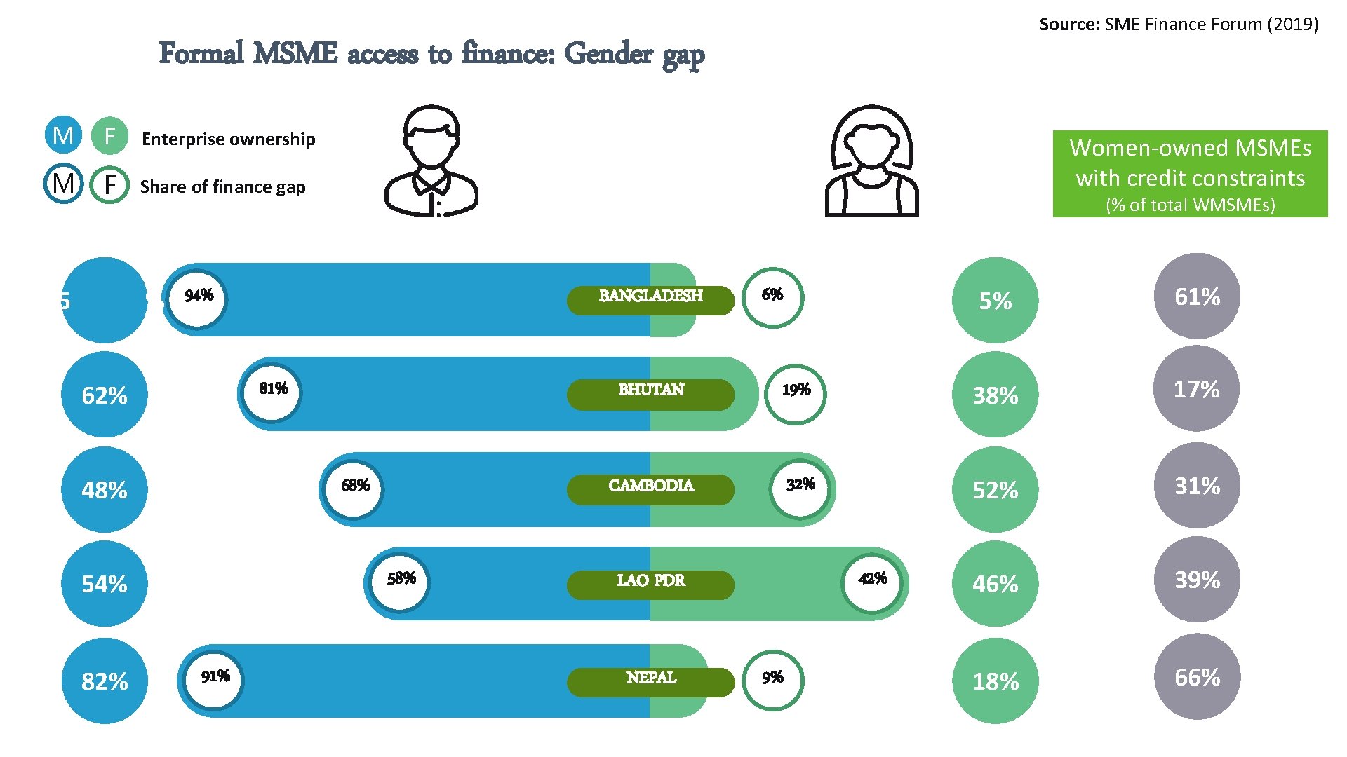 Source: SME Finance Forum (2019) Formal MSME access to finance: Gender gap M F