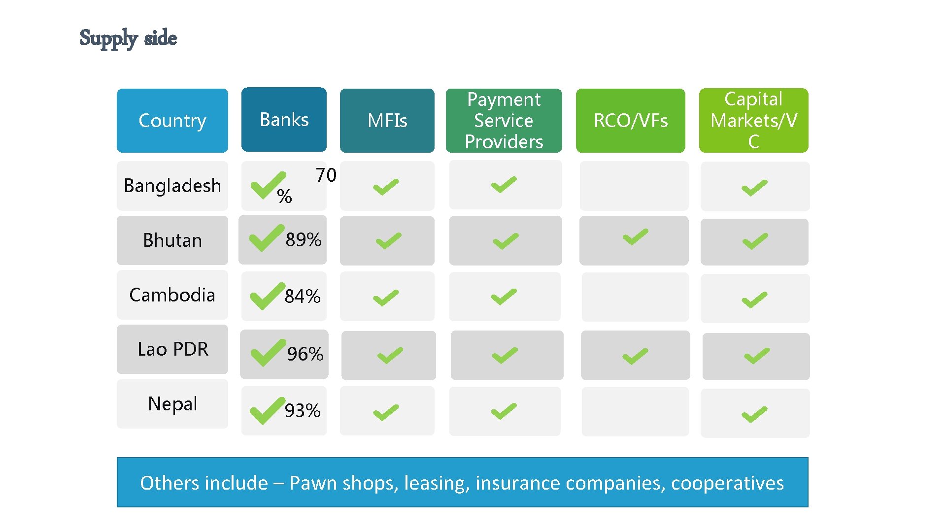 Supply side Country Bangladesh Banks % MFIs Payment Service Providers RCO/VFs Capital Markets/V C