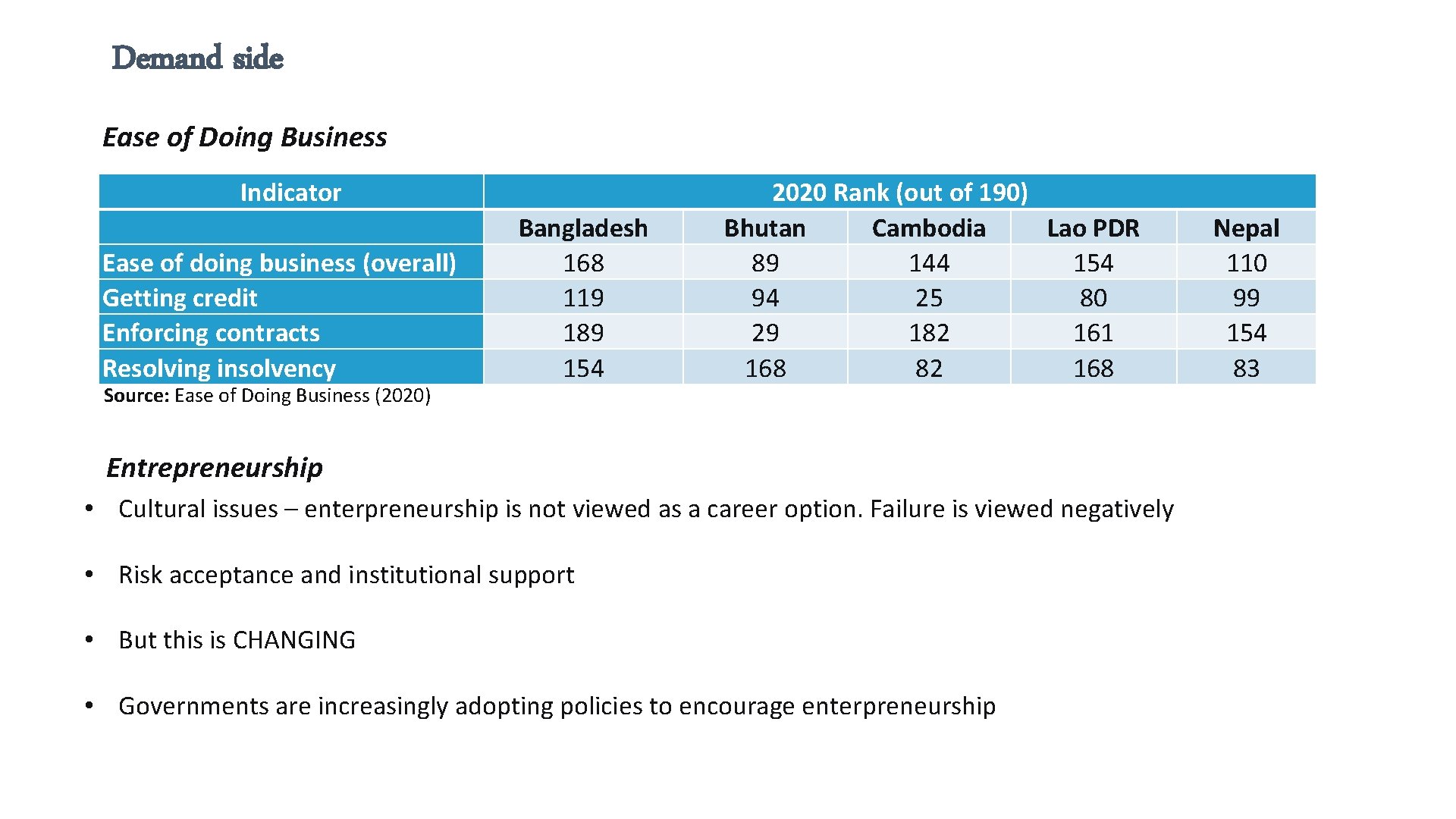 Demand side Ease of Doing Business Indicator Ease of doing business (overall) Getting credit