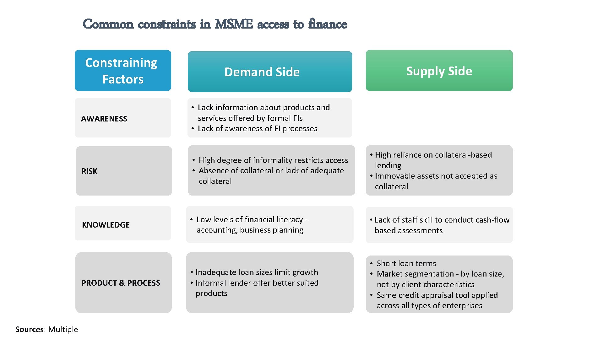 Common constraints in MSME access to finance Constraining Factors AWARENESS Supply Side • Lack