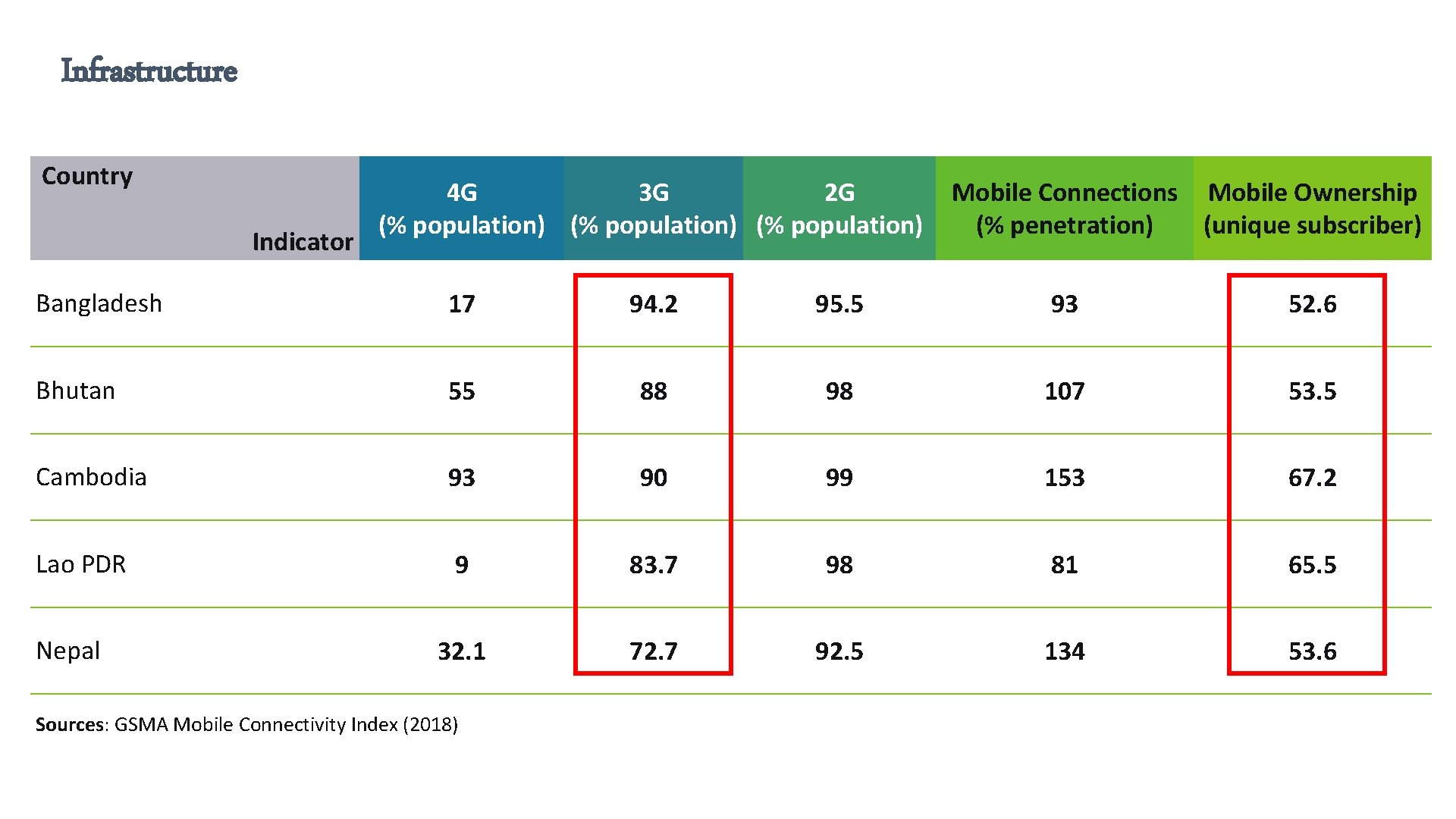 Infrastructure Country Indicator 4 G 3 G 2 G (% population) Mobile Connections Mobile