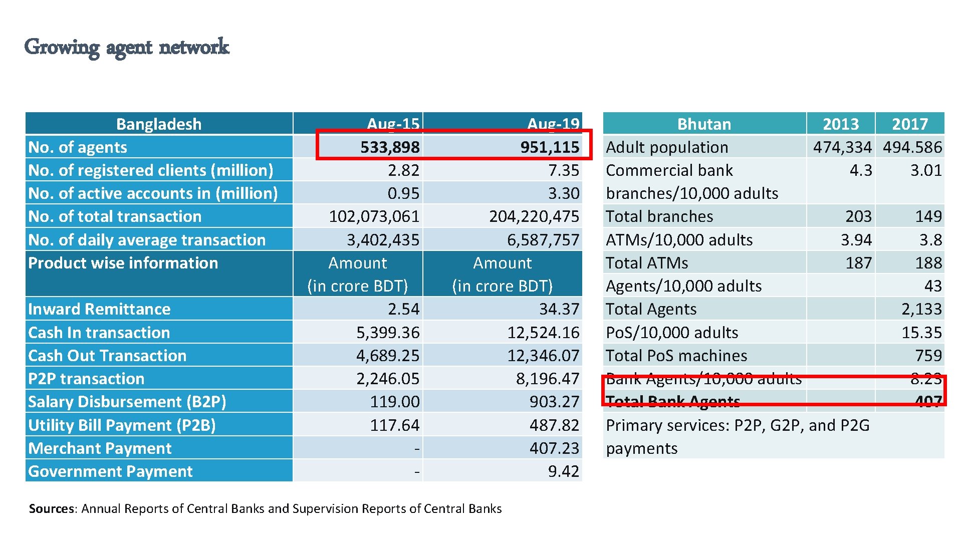 Growing agent network Bangladesh No. of agents No. of registered clients (million) No. of