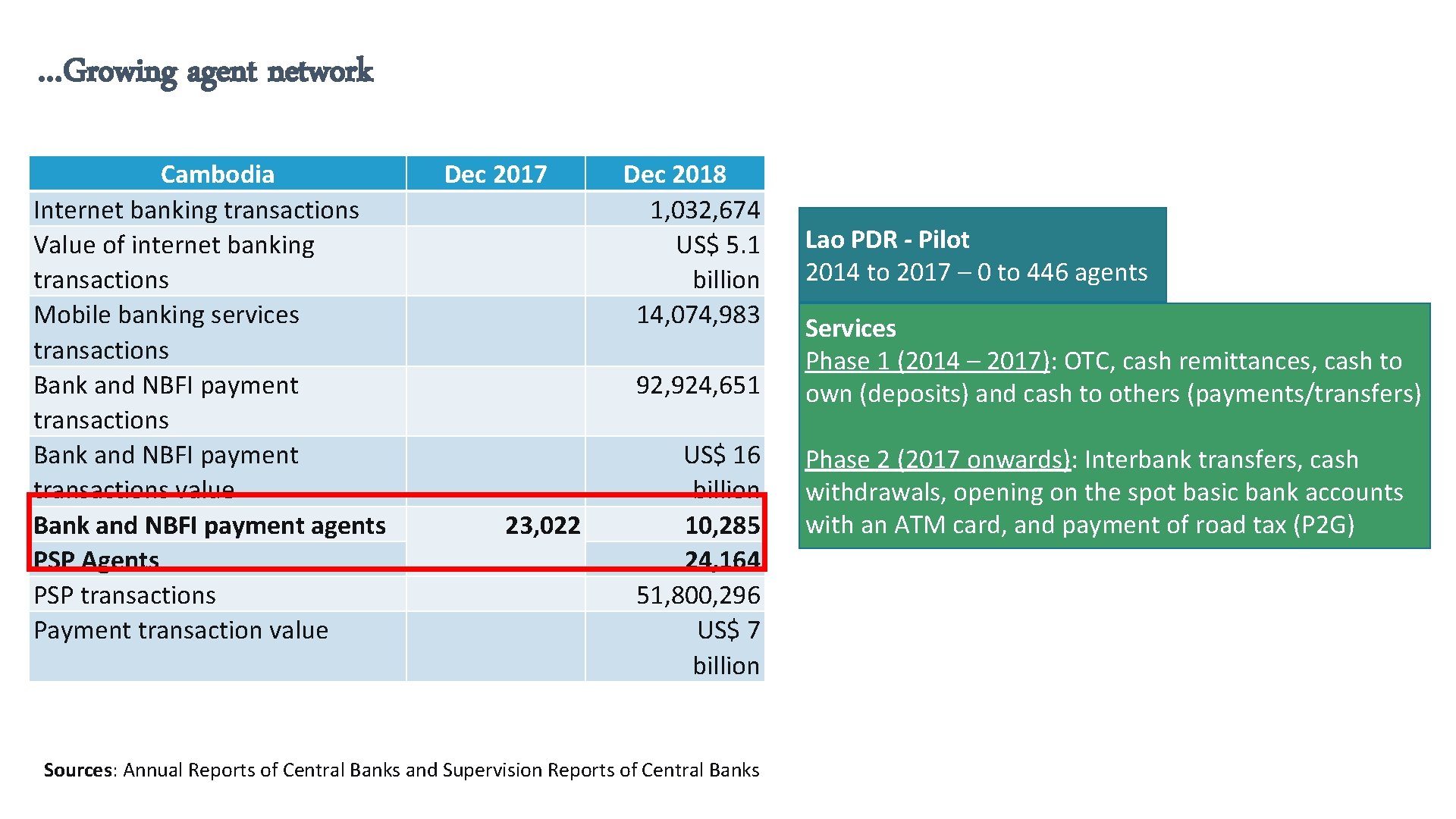 …Growing agent network Cambodia Internet banking transactions Value of internet banking transactions Mobile banking