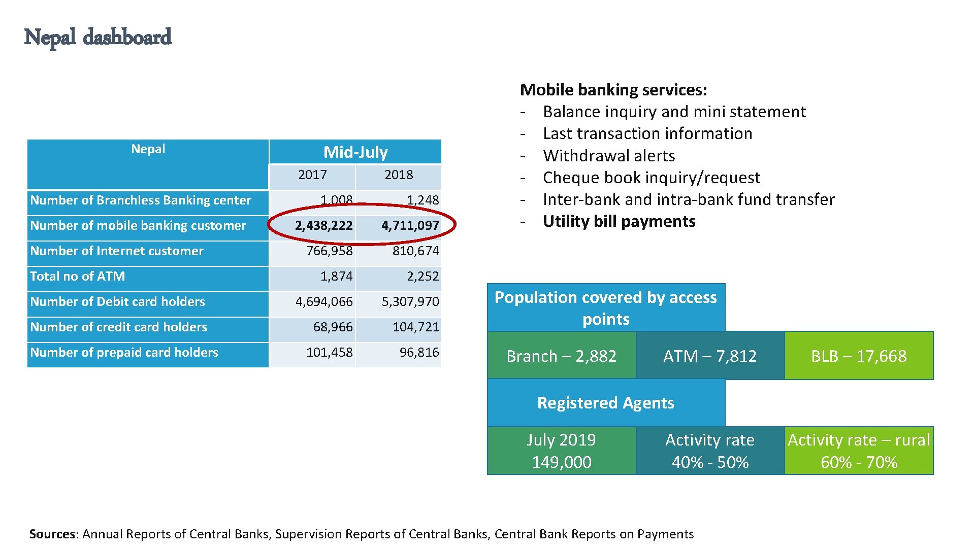 Nepal dashboard Nepal Mid-July 2017 Number of Branchless Banking center 2018 1, 008 1,