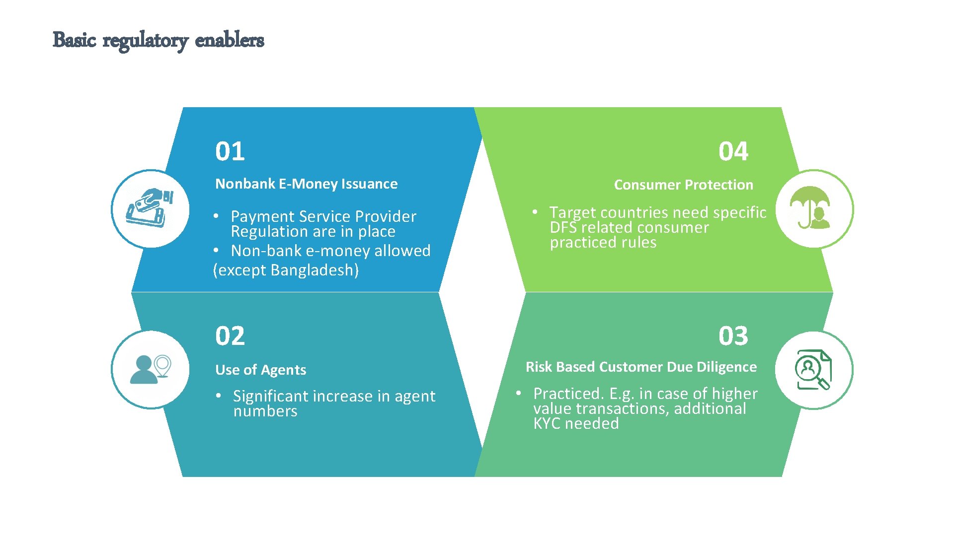 Basic regulatory enablers 01 Nonbank E-Money Issuance • Payment Service Provider Regulation are in