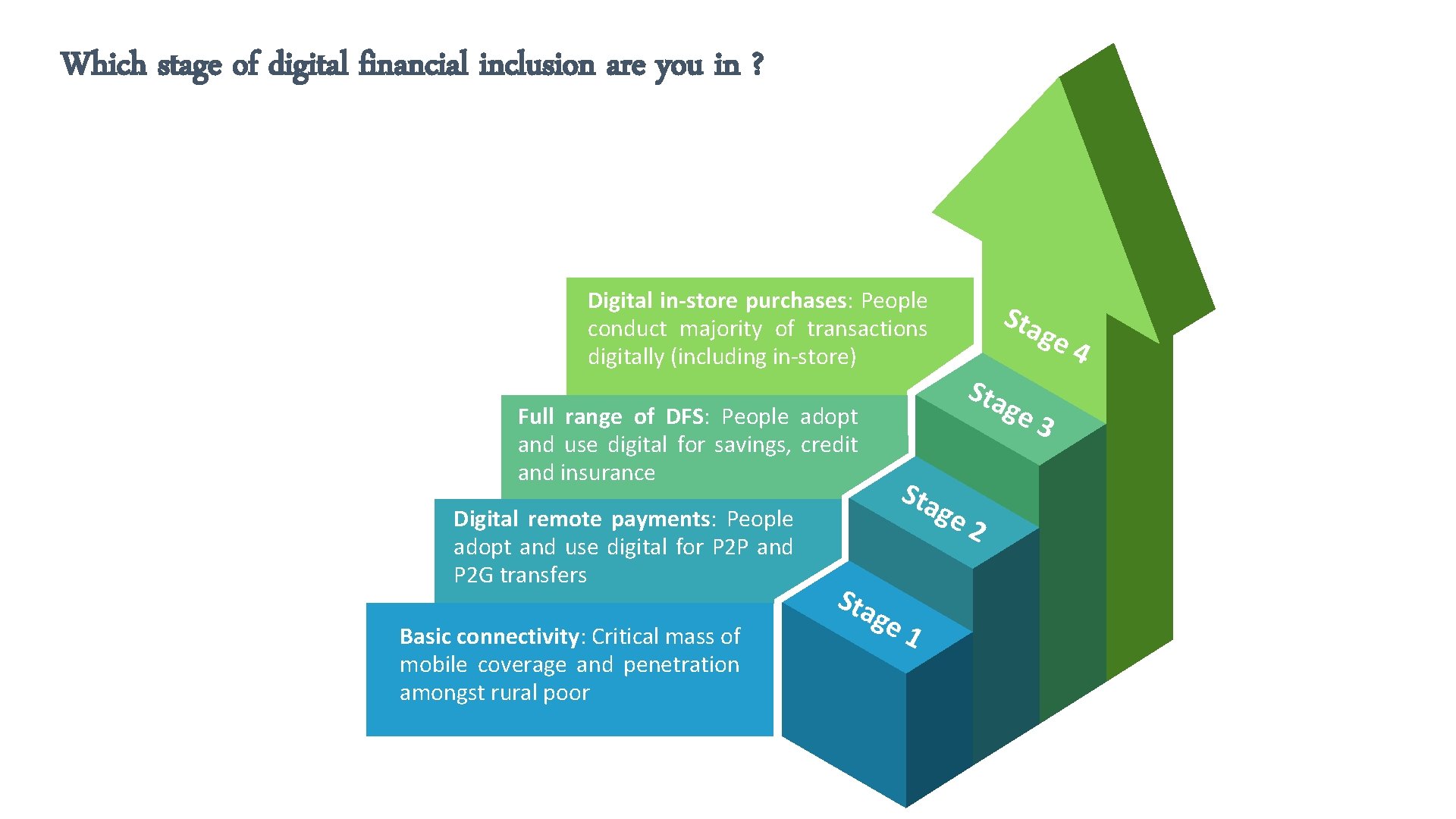 Which stage of digital financial inclusion are you in ? Digital in-store purchases: People