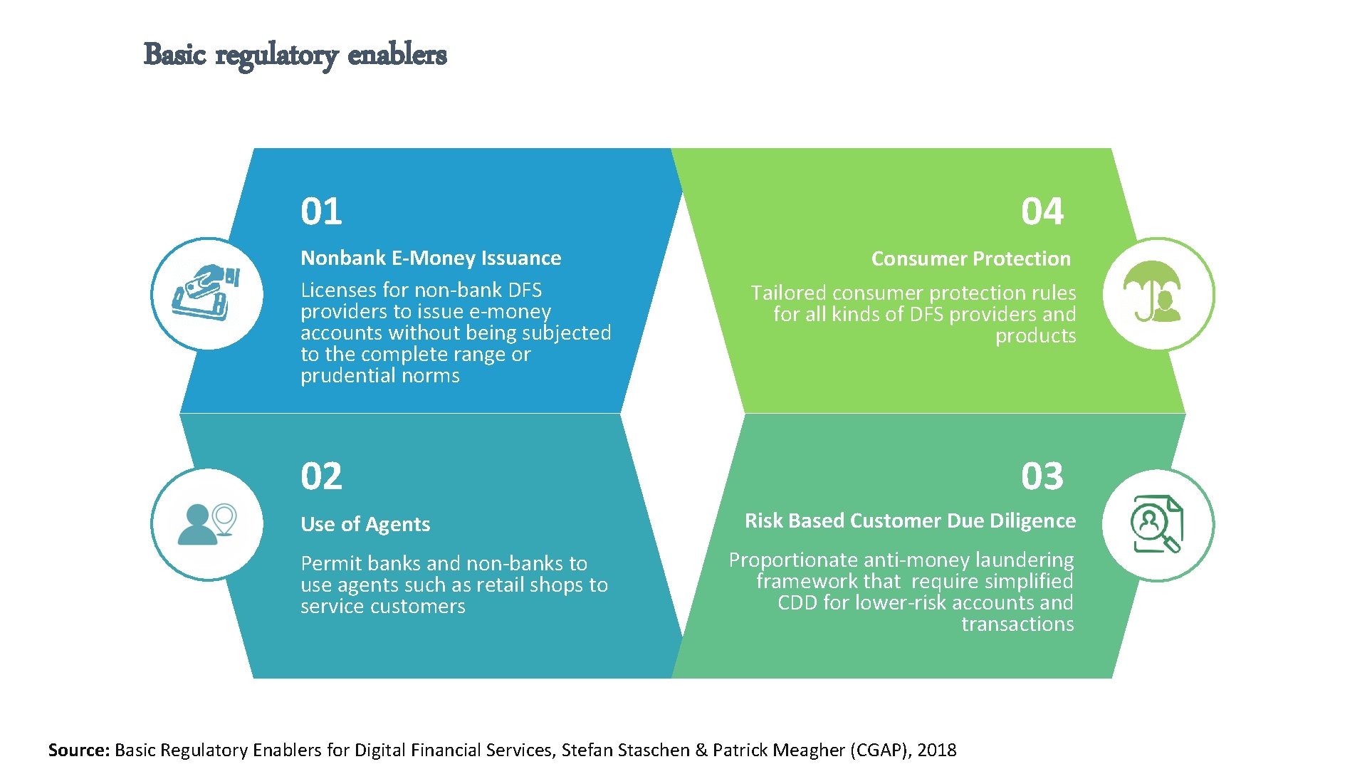 Basic regulatory enablers 01 Nonbank E-Money Issuance Licenses for non-bank DFS providers to issue
