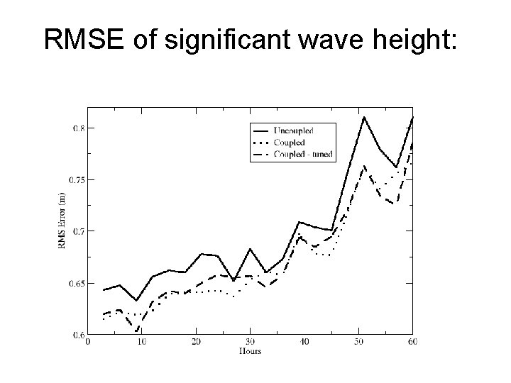 RMSE of significant wave height: 