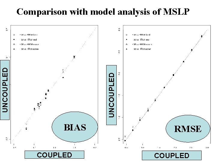 UNCOUPLED Comparison with model analysis of MSLP BIAS COUPLED RMSE COUPLED 