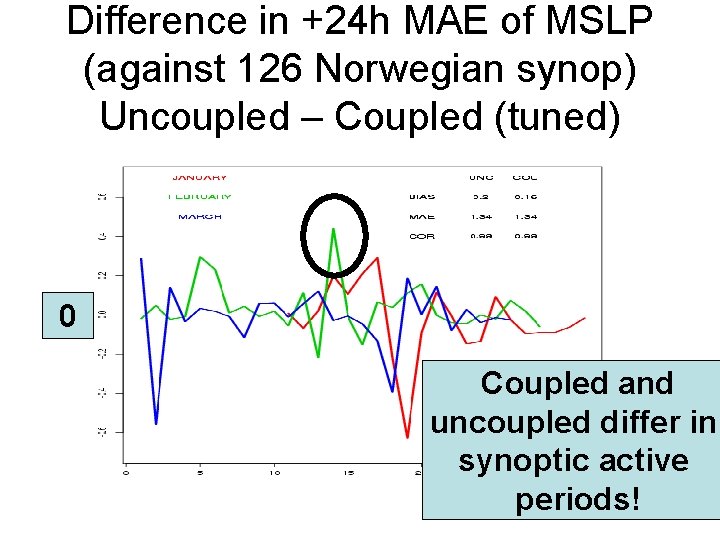 Difference in +24 h MAE of MSLP (against 126 Norwegian synop) Uncoupled – Coupled