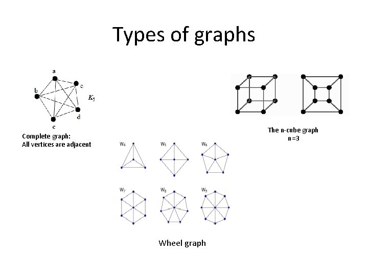 Types of graphs The n-cube graph n=3 Complete graph: All vertices are adjacent Wheel