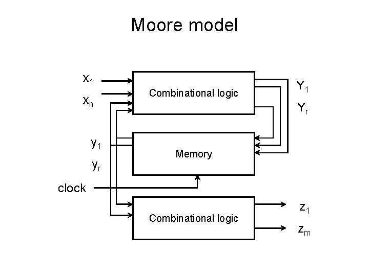 Moore model x 1 xn y 1 yr Combinational logic Y 1 Yr Memory