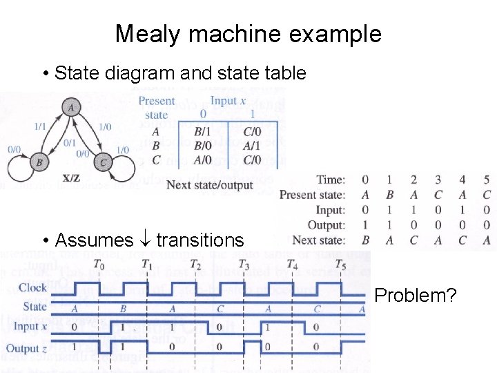 Mealy machine example • State diagram and state table • Assumes transitions Problem? 