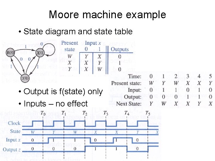 Moore machine example • State diagram and state table • Output is f(state) only