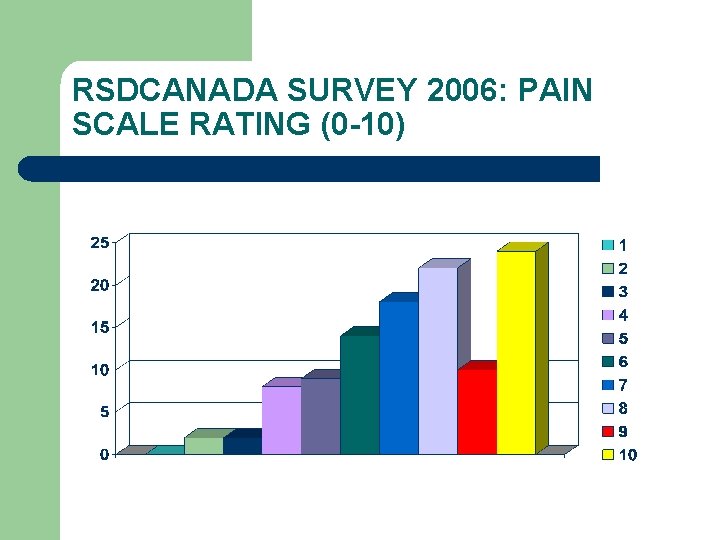 RSDCANADA SURVEY 2006: PAIN SCALE RATING (0 -10) 