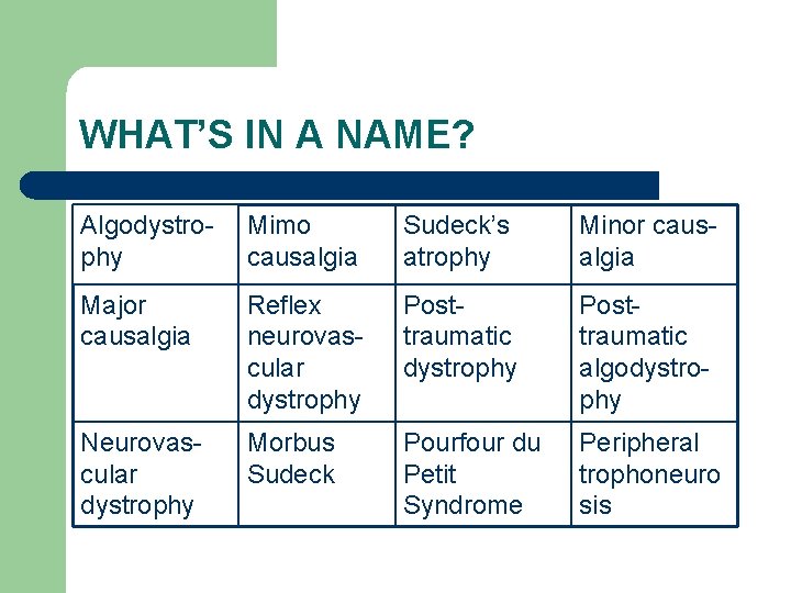 WHAT’S IN A NAME? Algodystrophy Mimo causalgia Sudeck’s atrophy Minor causalgia Major causalgia Reflex