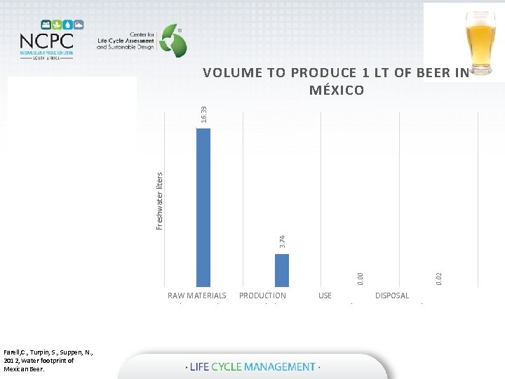 VOLUME TO PRODUCE 1 LT OF BEER IN MÉXICO 16. 39 36% volume water