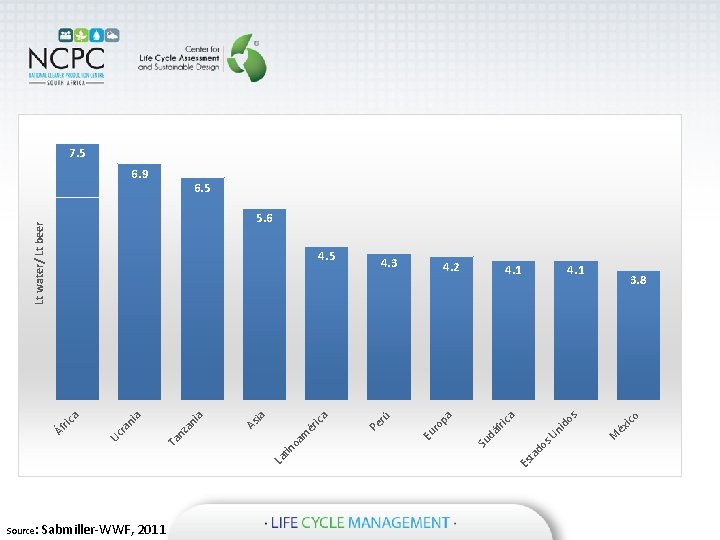 Source: Sabmiller-WWF, 2011 ico éx 4. 1 M s do s U ni do