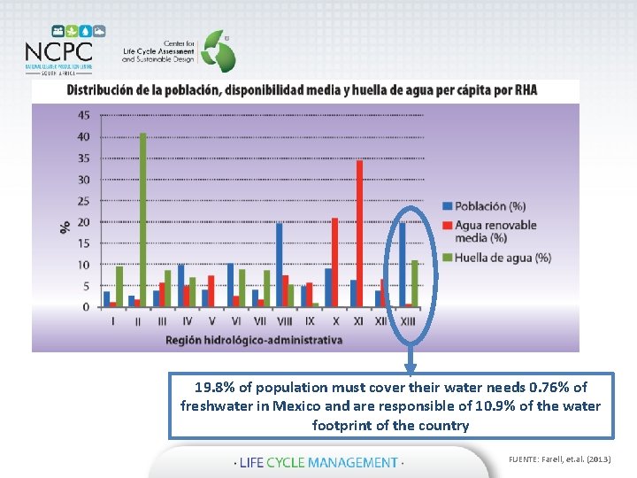 19. 8% of population must cover their water needs 0. 76% of freshwater in